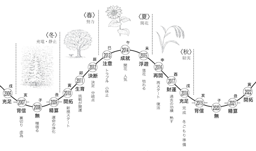 人生の縮図 でチャンスのタイミングをつかむ みさと動心学 森羅万象運命術